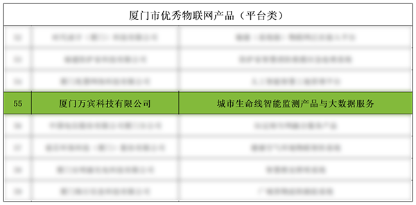 萬賓科技入選2022年廈門市優(yōu)秀物聯(lián)產(chǎn)品和應(yīng)用方案(圖3)