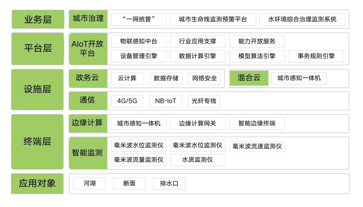 萬(wàn)賓科技流域水環(huán)境綜合治理監(jiān)測(cè)系統(tǒng)，助力改善人居環(huán)境安全(圖5)