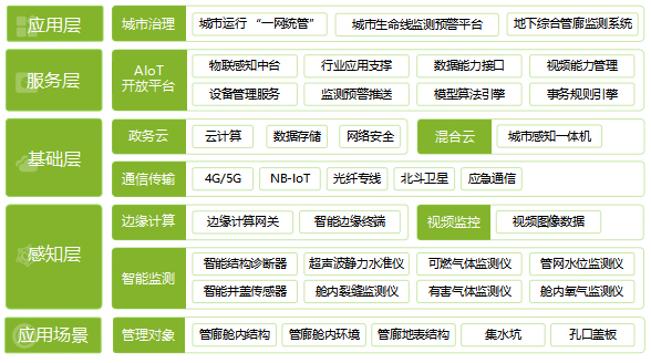 萬賓科技地下綜合管廊監(jiān)測系統(tǒng)，管廊環(huán)境實時監(jiān)測(圖4)