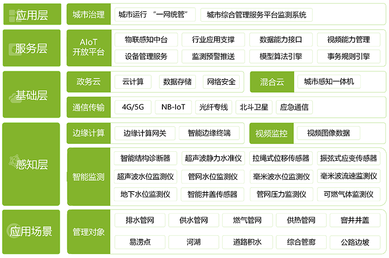 城市綜合管理服務(wù)平臺監(jiān)測系統(tǒng)(圖1)