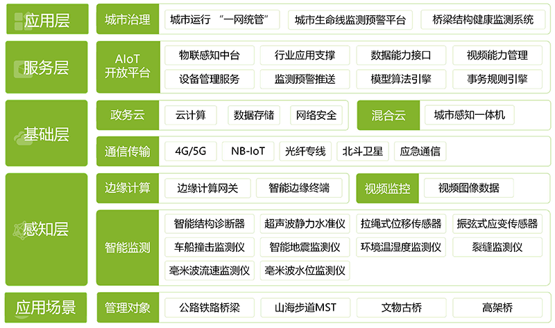 萬(wàn)賓科技橋梁安全監(jiān)測(cè)解決方案(圖1)