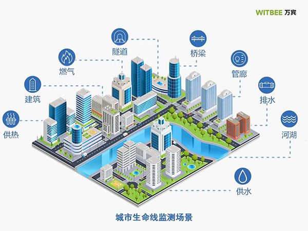 城市生命線監(jiān)測(cè)預(yù)警系統(tǒng)，為城市安全運(yùn)行“保駕護(hù)航”(圖2)