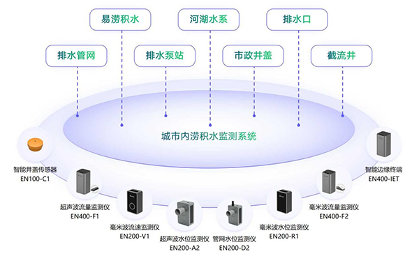 城市內(nèi)澇積水監(jiān)測(cè)系統(tǒng)的組成和功能(圖3)