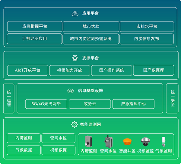 城市內(nèi)澇積水監(jiān)測(cè)系統(tǒng)的組成和功能(圖2)