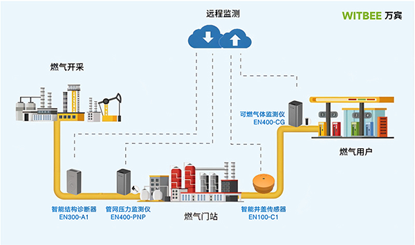 燃?xì)夤芫W(wǎng)監(jiān)測(cè)系統(tǒng)，助力城市生命線安全建設(shè)(圖4)