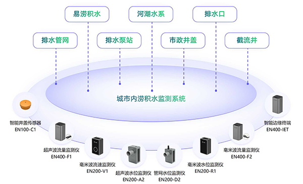 城市內(nèi)澇的危害有哪些？?jī)?nèi)澇監(jiān)測(cè)預(yù)警系統(tǒng)能解決內(nèi)澇問(wèn)題嗎？(圖3)