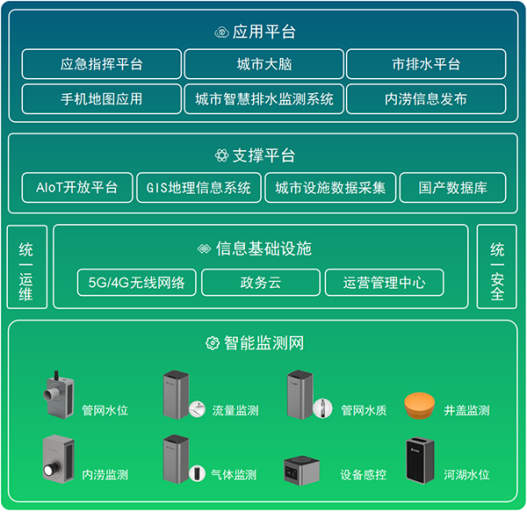 排水管網(wǎng)監(jiān)測(cè)預(yù)警系統(tǒng)：全面感知管網(wǎng)運(yùn)行態(tài)勢(shì)(圖3)