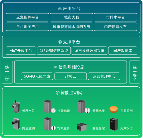 排水管網(wǎng)監(jiān)測預警系統(tǒng)：為城市排水建設提質(zhì)增效(圖2)