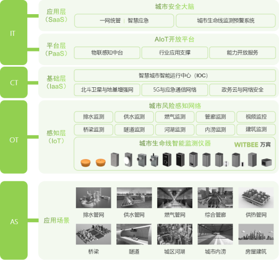 城市生命線監(jiān)測預警系統(tǒng)，智能守護城市安全(圖3)