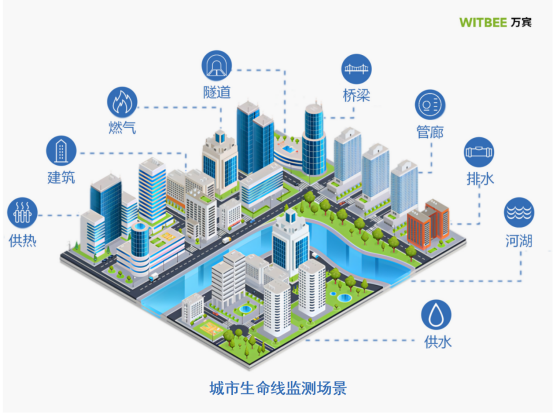 城市生命線監(jiān)測預警系統(tǒng)，智能守護城市安全(圖1)