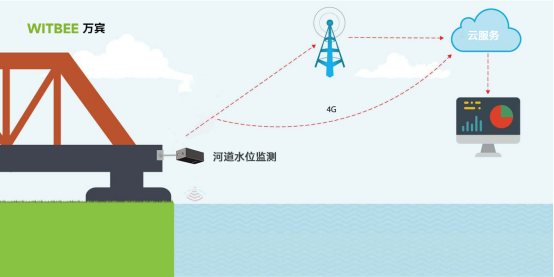 河道水位監(jiān)測(cè)有什么作用?河道水位監(jiān)測(cè)設(shè)備(圖1)
