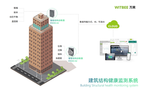 建筑結(jié)構(gòu)健康監(jiān)測系統(tǒng)，解鎖建筑安全監(jiān)測新模式(圖3)
