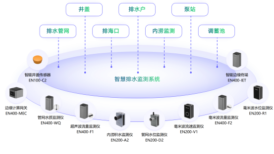 智慧排水監(jiān)測系統(tǒng)：提高城市排水管理效率(圖3)