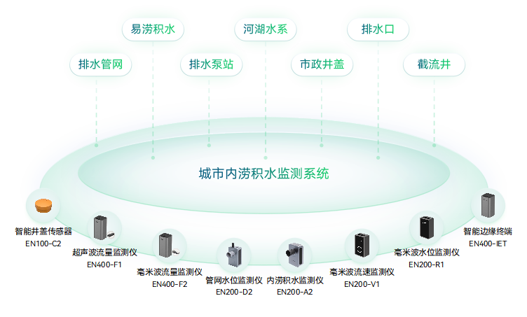 城市內(nèi)澇積水監(jiān)測(cè)系統(tǒng)(圖1)
