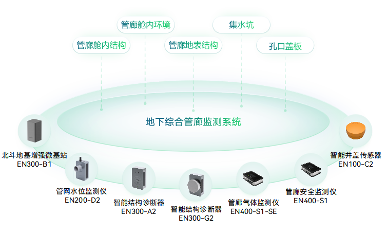 地下綜合管廊監(jiān)測系統(tǒng)-管廊安全監(jiān)測-管廊結(jié)構(gòu)監(jiān)測系統(tǒng)-智慧管廊_萬賓?WITBEE