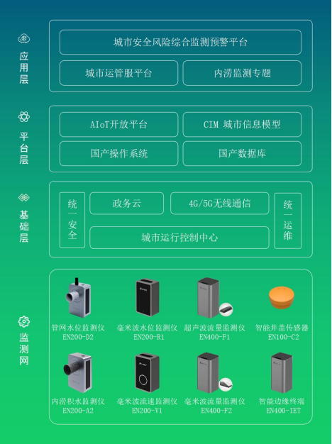 城市內(nèi)澇監(jiān)測(cè)預(yù)警，筑牢防澇減災(zāi)防線(圖3)