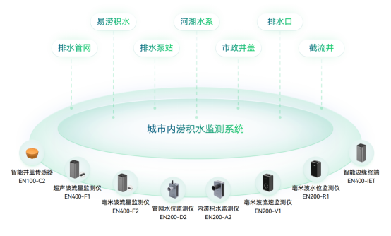 城市內(nèi)澇監(jiān)測(cè)預(yù)警，筑牢防澇減災(zāi)防線(圖2)