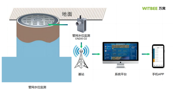 排水管網液位監測，排水管網液位監測方法(圖4)