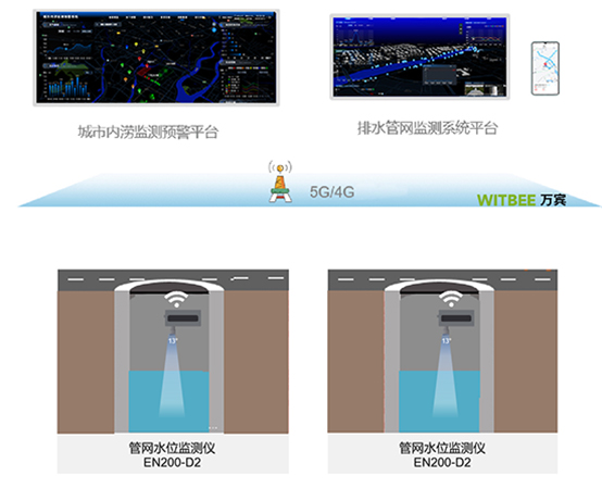 管網水位監(jiān)測儀 | 城市地下管網智能化解決方案(圖3)