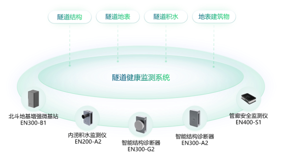 萬賓科技隧道健康監(jiān)測系統(tǒng)方案(圖5)