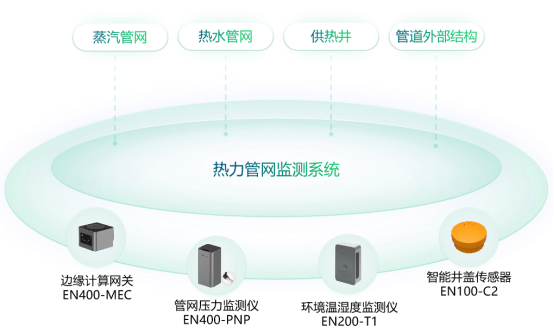 天津熱力管網監測系統丨高效、穩定的供熱解決方案(圖3)