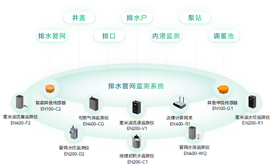 廈門某智慧社區(qū)的智慧排水監(jiān)測(cè)系統(tǒng)實(shí)施落地(圖2)