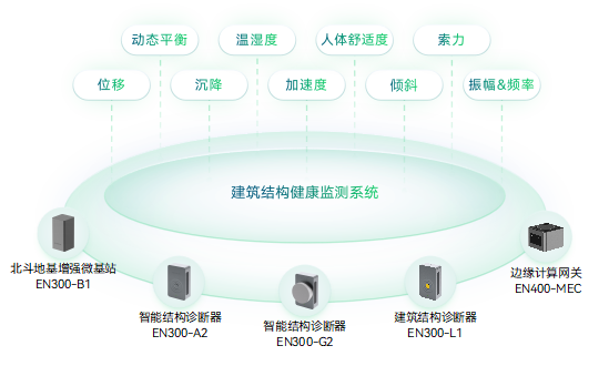 城市生命線丨守護(hù)城市建筑安全的建筑結(jié)構(gòu)健康監(jiān)測(cè)系統(tǒng)(圖2)
