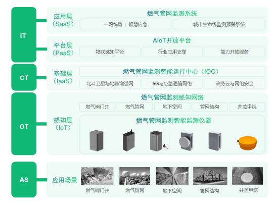 廈門(mén)燃?xì)夤芫W(wǎng)監(jiān)測(cè)系統(tǒng)落地方案總覽及效果(圖2)