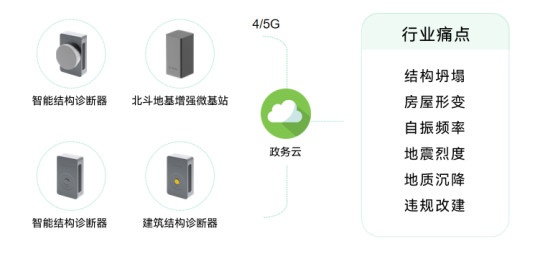 建筑結構健康監測系統的實時效果，促進智慧城市建設(圖3)