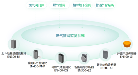 燃氣管網監測系統效果，更迭城市生命線安全設備(圖3)