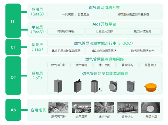 燃氣管網監測系統效果，更迭城市生命線安全設備(圖2)
