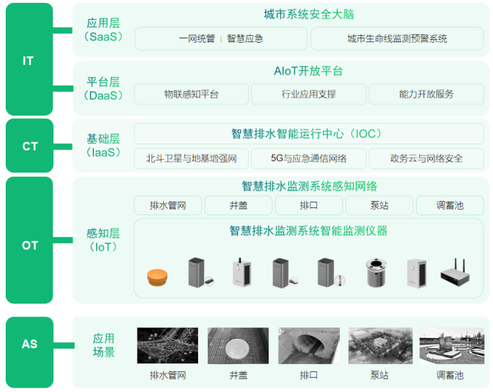 提升智慧城市“韌性”，萬賓智慧排水助力海綿城市建設(shè)(圖3)