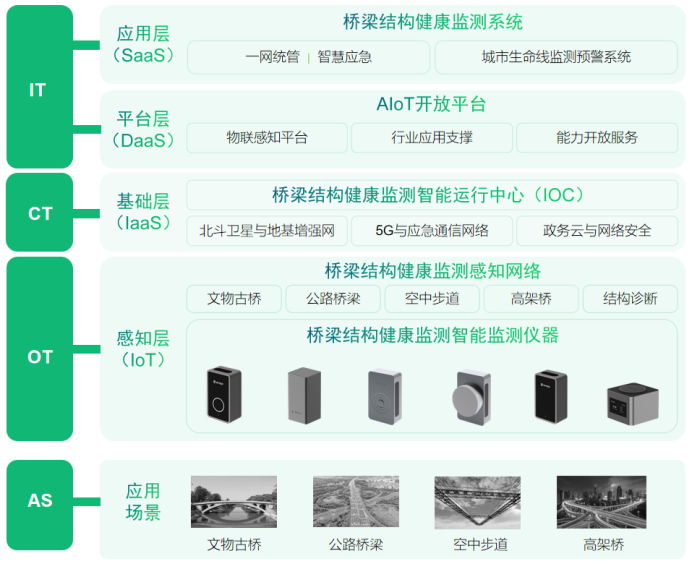 建設(shè)智慧化橋梁監(jiān)測系統(tǒng)，橋梁監(jiān)測系統(tǒng)作用(圖3)