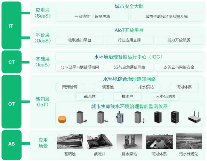 建立中小河流監測治理，助力多元化水生態發展(圖3)