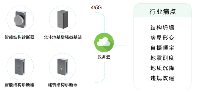 房屋結(jié)構(gòu)健康監(jiān)測：守護城市生命線的明眼與智慧(圖2)