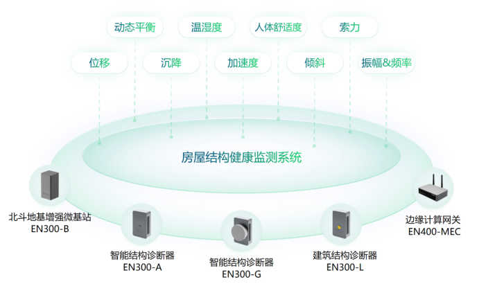 房屋坍塌預(yù)警監(jiān)測特點，建設(shè)建筑結(jié)構(gòu)監(jiān)測安全系統(tǒng)(圖2)