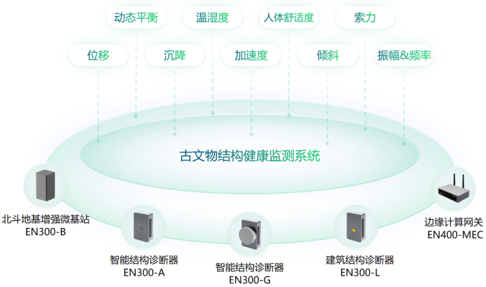 文物建筑結構監測系統，實現可視可感可控可預見(圖3)