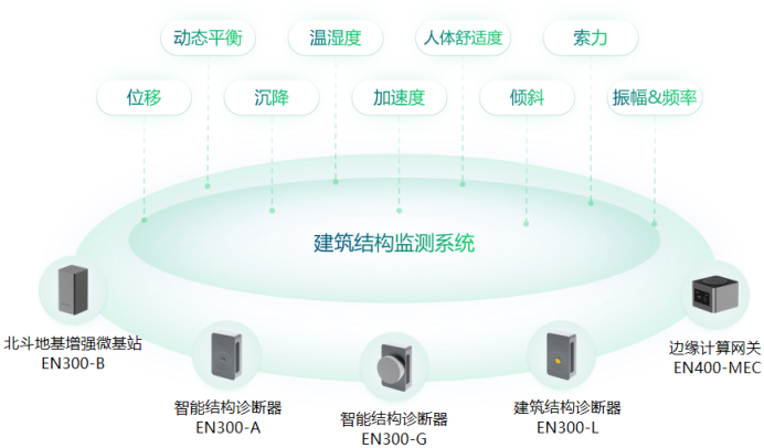 實(shí)時(shí)監(jiān)測(cè)房屋結(jié)構(gòu)健康，實(shí)時(shí)守護(hù)公共建筑安全(圖2)