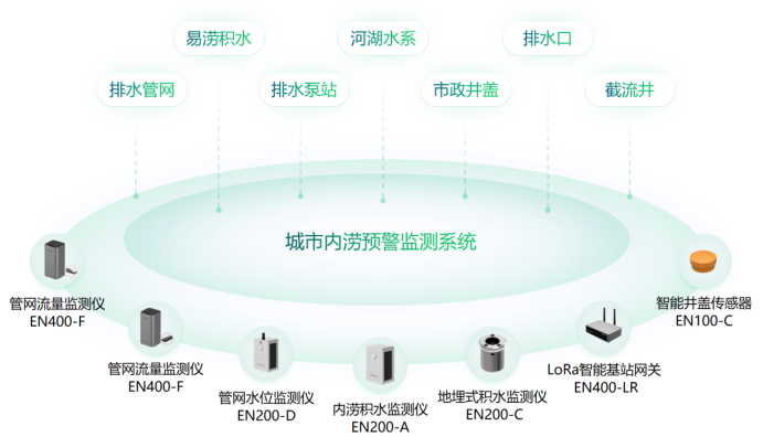 城市內(nèi)澇預(yù)警監(jiān)測措施，萬賓科技助力城市健康建設(shè)(圖2)