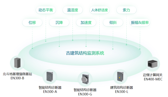 萬賓科技古建筑健康監測系統，賦予古建筑感知能力(圖2)