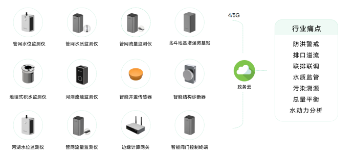 重慶市水網建設規劃獲批，高效建立水網全方位監測(圖2)
