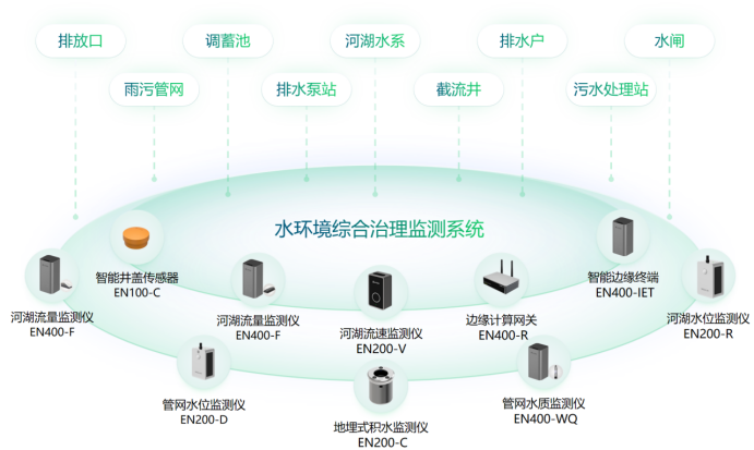 重慶市水網建設規劃獲批，高效建立水網全方位監測(圖4)