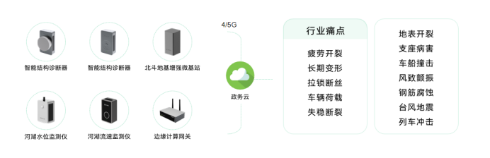 橋梁結(jié)構(gòu)健康預警監(jiān)測系統(tǒng)建設(shè)，賦能橋梁實時自我感知(圖4)