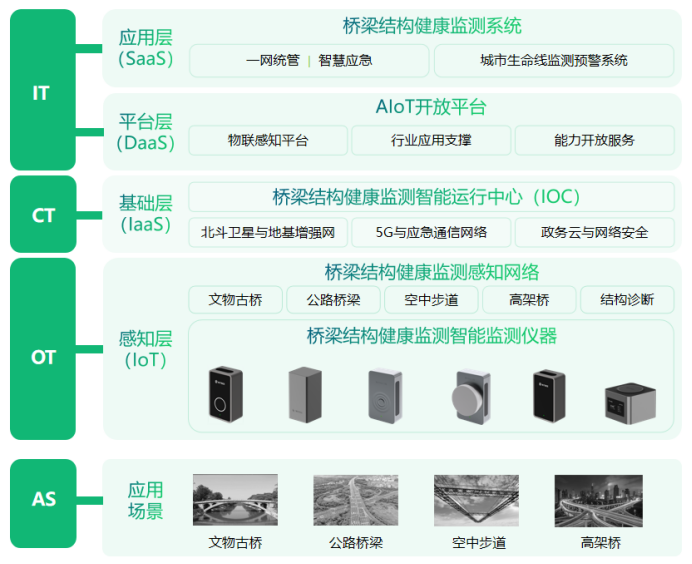 橋梁結(jié)構(gòu)健康預警監(jiān)測系統(tǒng)建設(shè)，賦能橋梁實時自我感知(圖3)