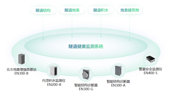構建城市管理一網統管，實現災害可感、可視、可控、可治(圖9)