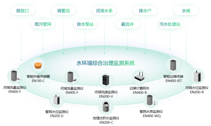 構建城市管理一網統管，實現災害可感、可視、可控、可治(圖10)
