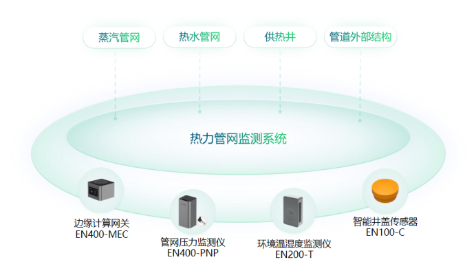 構建城市管理一網統管，實現災害可感、可視、可控、可治(圖7)