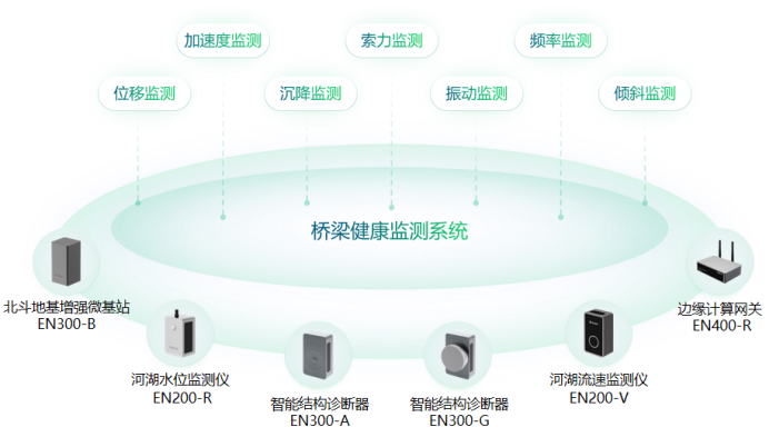 構建城市管理一網統管，實現災害可感、可視、可控、可治(圖8)