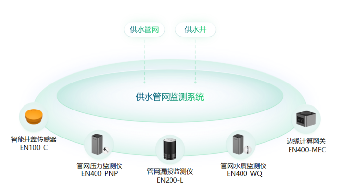 構建城市管理一網統管，實現災害可感、可視、可控、可治(圖3)