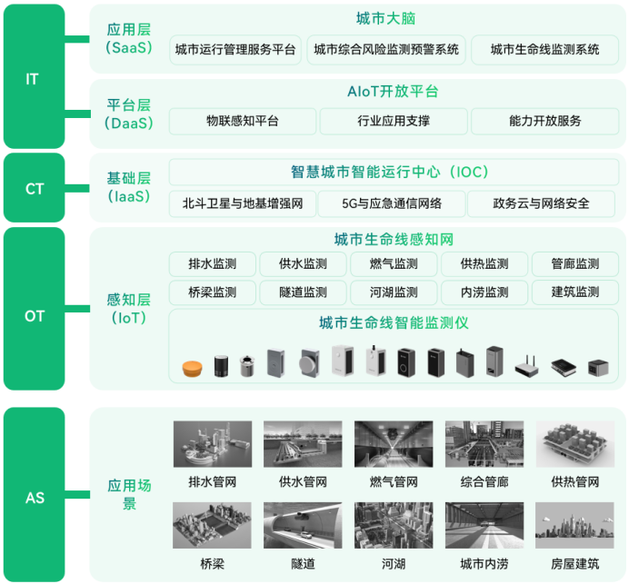 構建城市管理一網統管，實現災害可感、可視、可控、可治(圖2)
